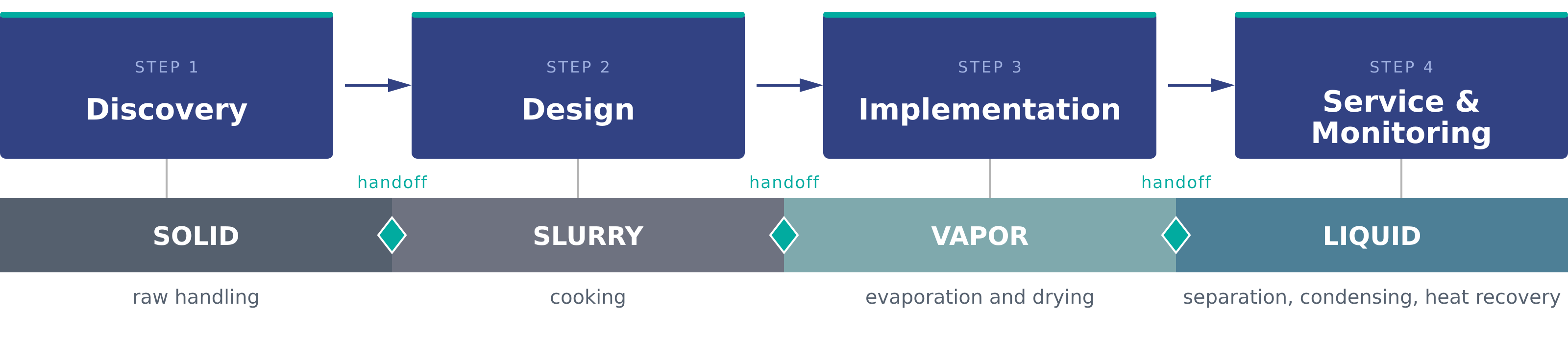 The four-step plan: Discovery, Design, Implementation, Service & Monitoring